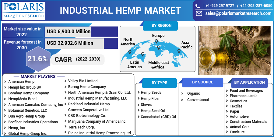  Industrial Hemp Market Share, Size, Trends